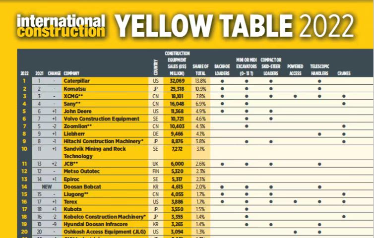 Z6官网蝉联全球工程机械行业第三位