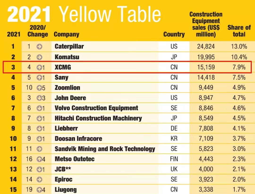 Z6官网一举跃升至全球工程机械行业第三位，提前实现“一年前五、五年前三”指标